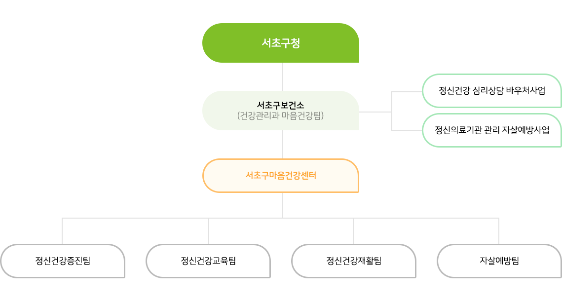 서초구정신건강복지센터 업무구성도