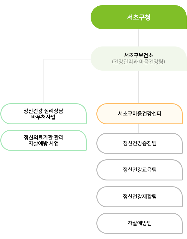 서초구정신건강복지센터 업무구성도